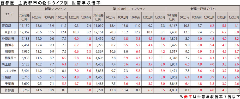 首都圏 主要都市の物件タイプ別世帯年収倍率