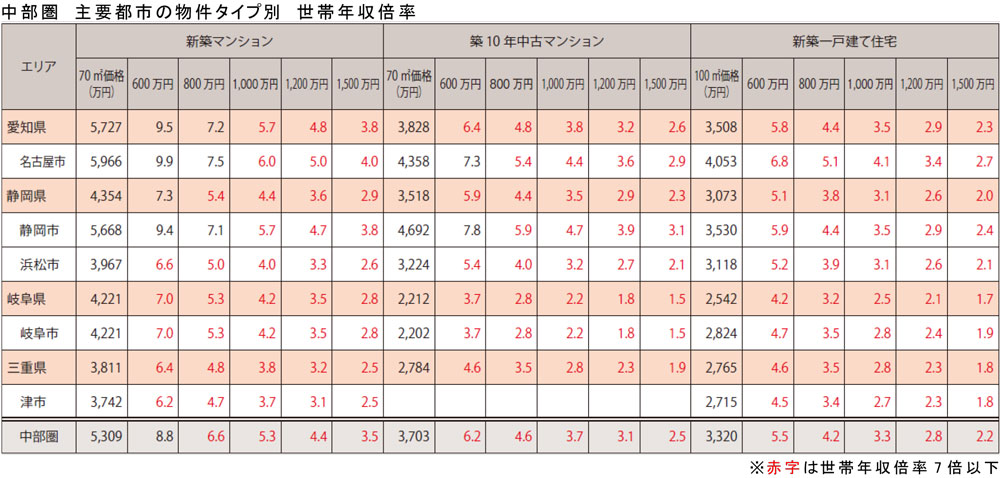 中部圏 主要都市の物件タイプ別世帯年収倍率