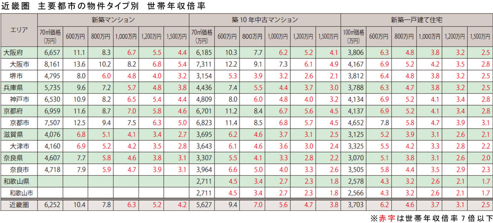 近畿圏　エリア・物件タイプ別の世帯年収倍率