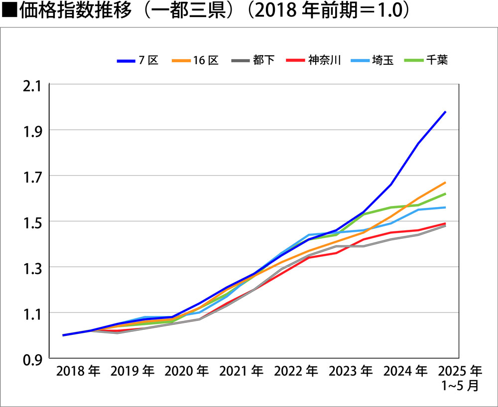 価格指数推移(一都三県)(2018年前期=1.0)