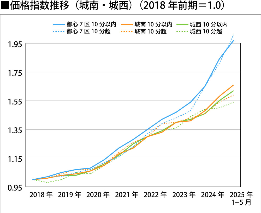 価格推移(城南・城西)(2018年前期=1.0)