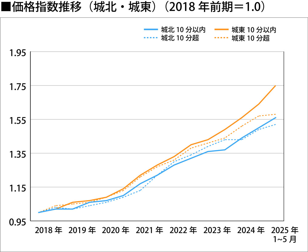価格推移(城北・城東)(2018年前期=1.0)