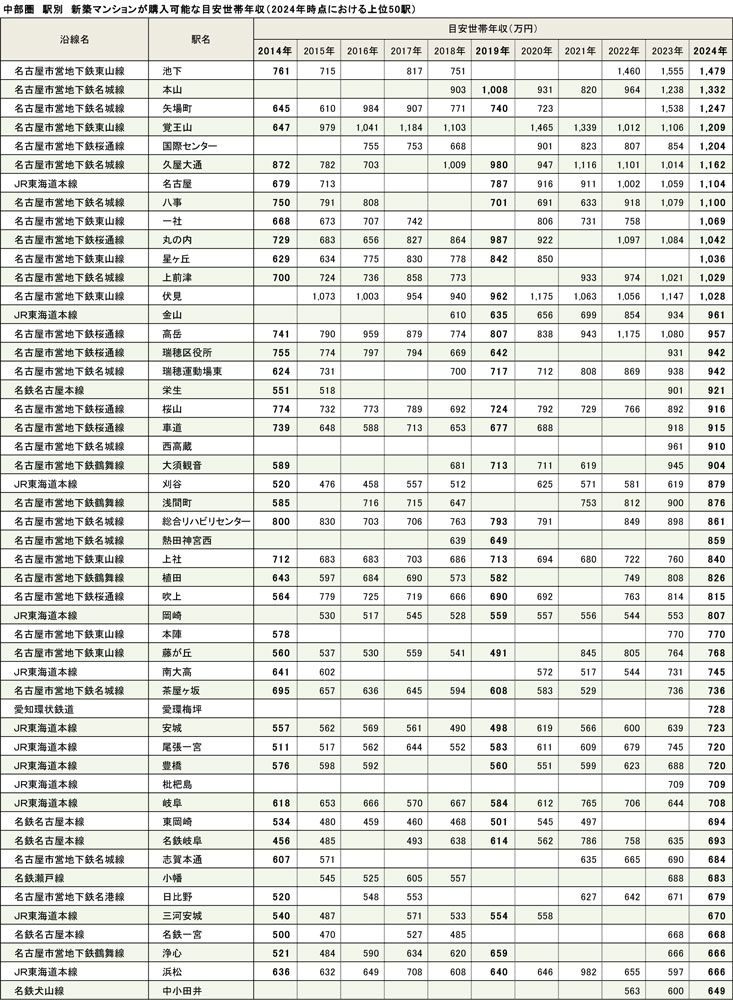 中部圏　駅別　新築マンションが購入可能な目安世帯年収