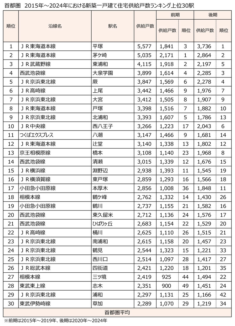 首都圏　2015年～2024年における新築一戸建て住宅供給戸数ランキング上位30駅