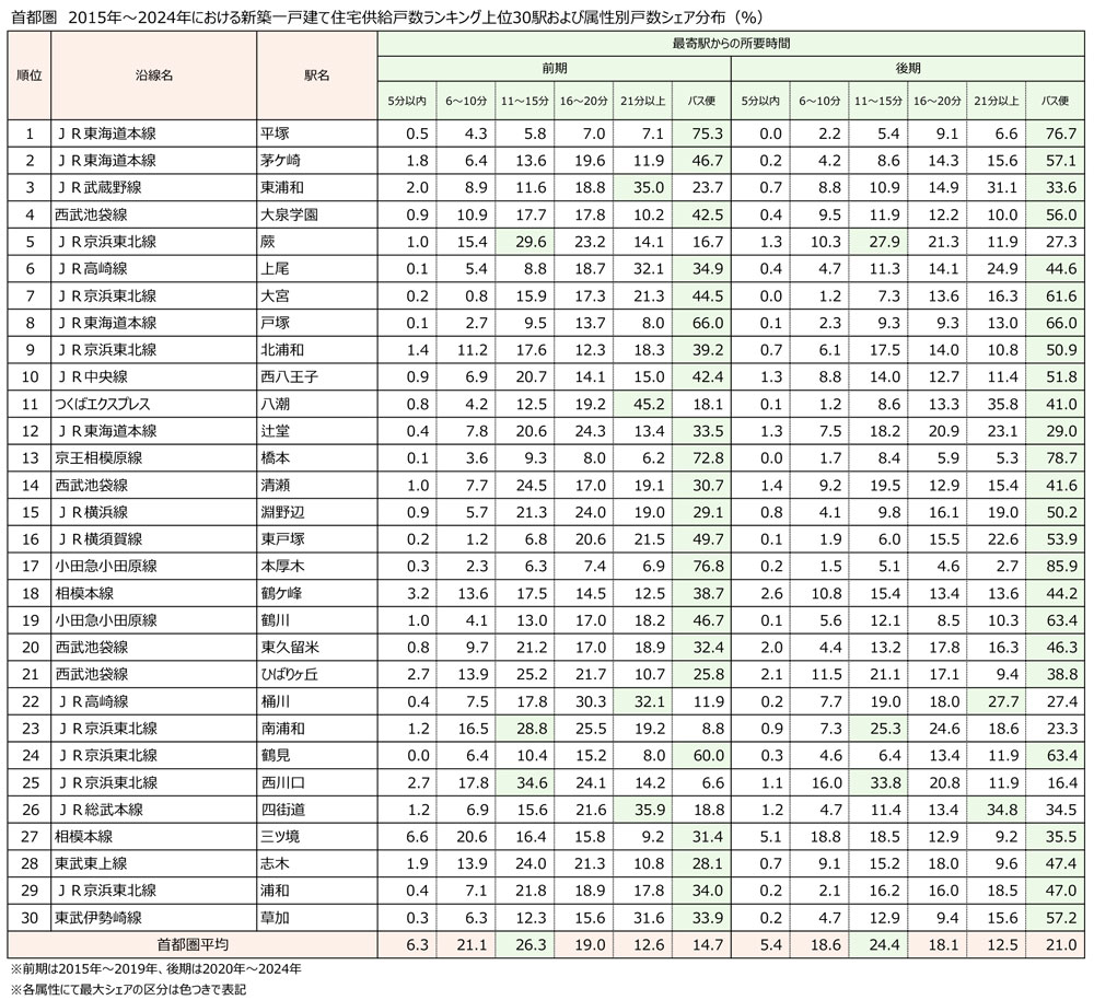 首都圏　2015年～2024年における新築一戸建て住宅供給戸数ランキング上位30駅および属性別戸数シェア分布（％）