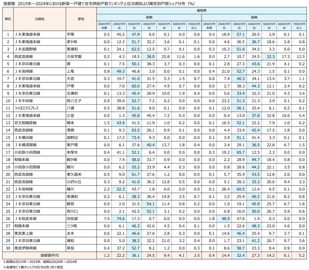 首都圏　2015年～2024年における新築一戸建て住宅供給戸数ランキング上位30駅および属性別戸数シェア分布（％）
