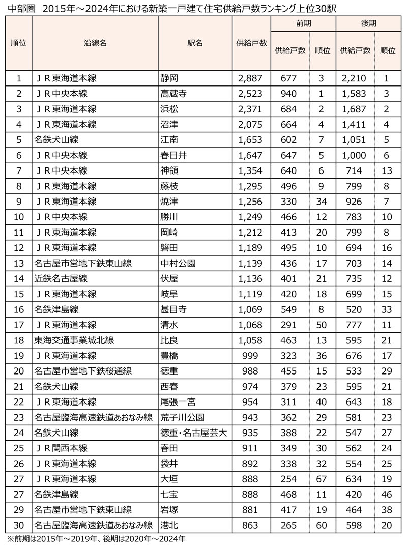 中部圏 2015年~2024年における新築一戸建て住宅供給戸数ランキング上位30駅