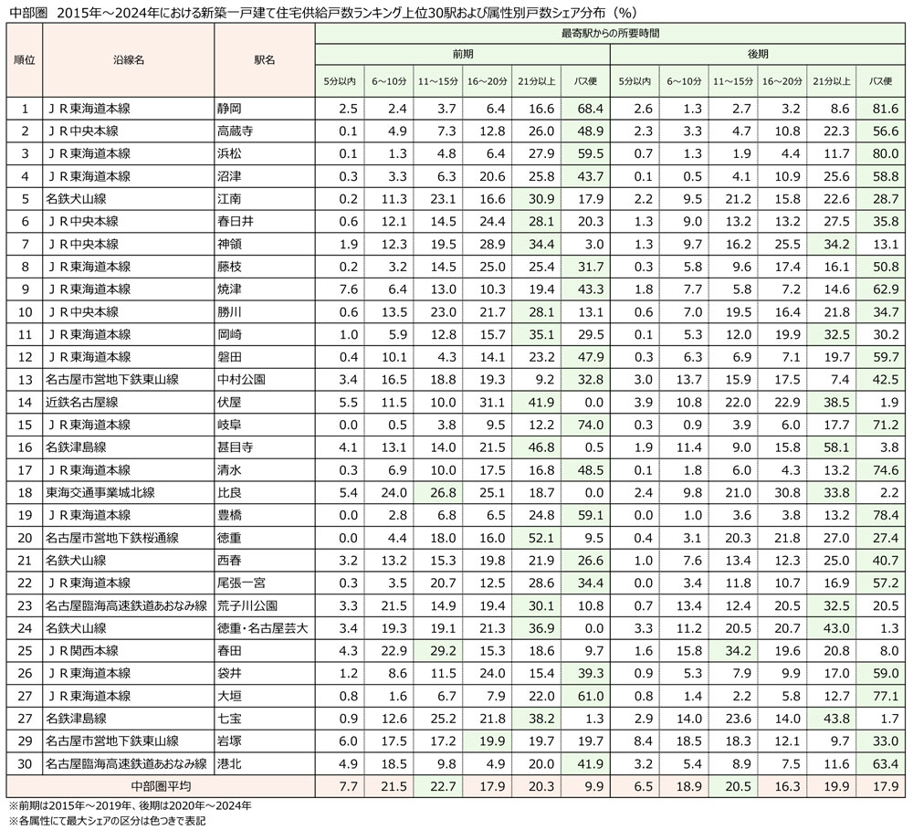 中部圏 2015年~2024年における新築一戸建て住宅供給戸数ランキング上位30駅および属性別戸数シェア分布(%)
