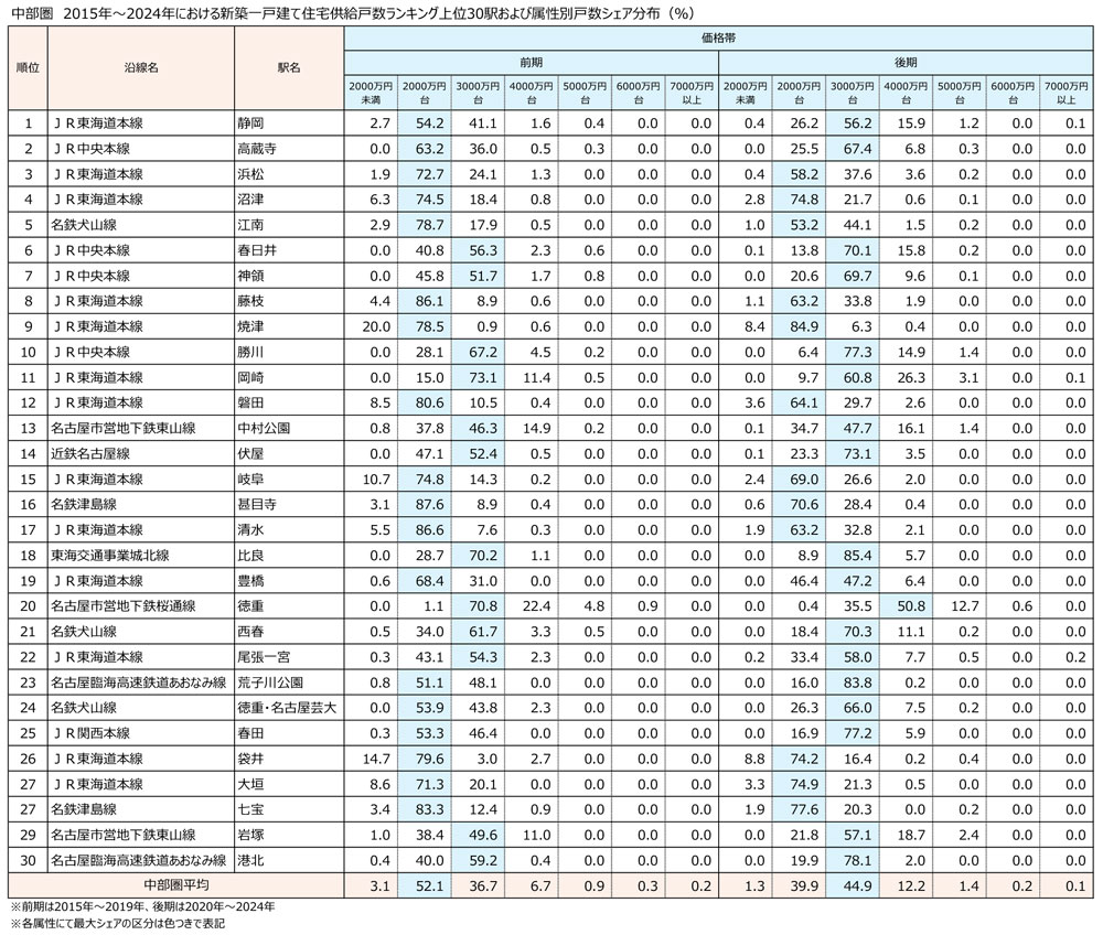 中部圏 2015年~2024年における新築一戸建て住宅供給戸数ランキング上位30駅および属性別戸数シェア分布(%)