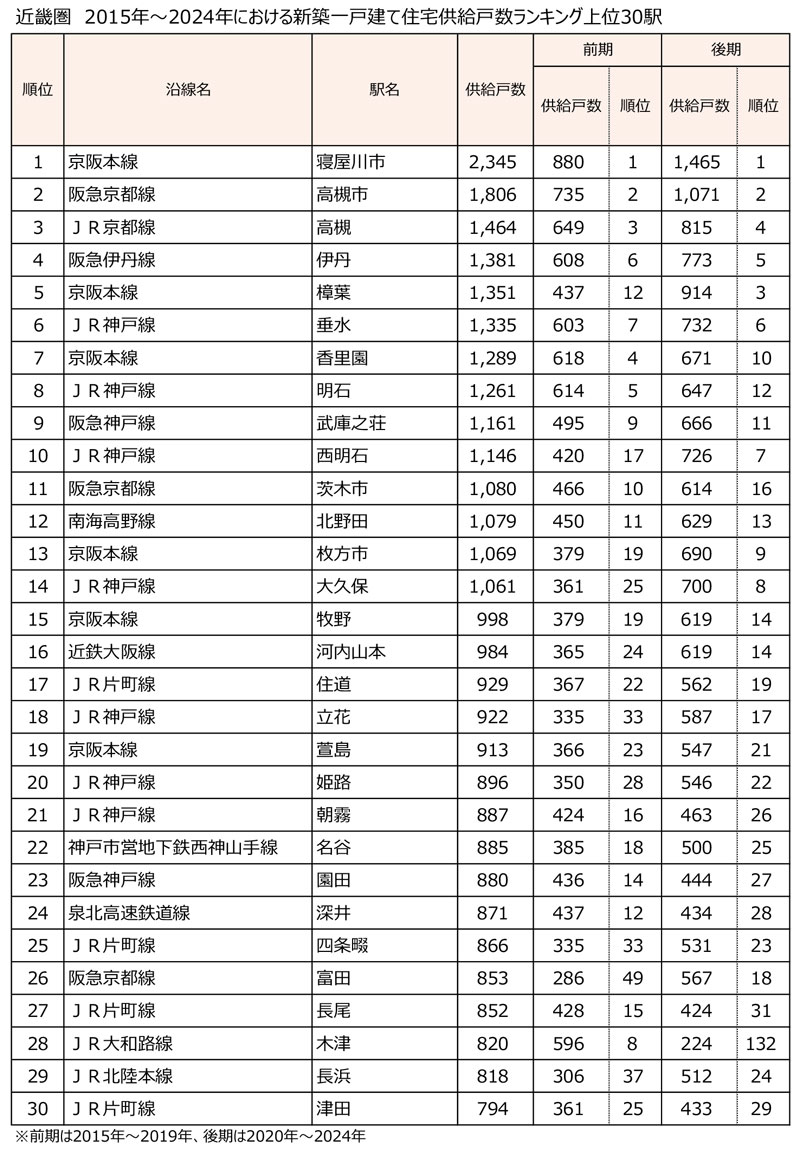 近畿圏　2015年～2024年における新築一戸建て住宅供給戸数ランキング上位30駅
