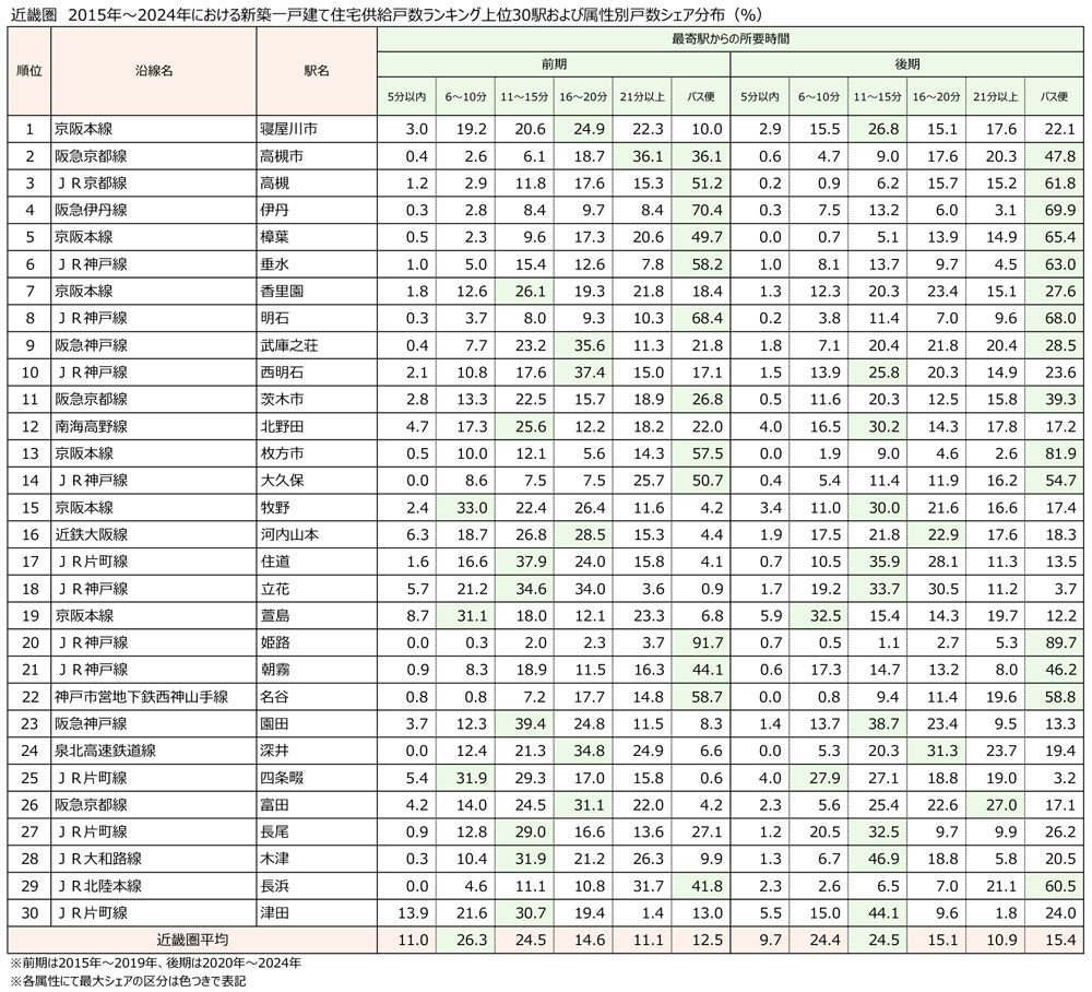 近畿圏　2015年～2024年における新築一戸建て住宅供給戸数ランキング上位30駅および属性別戸数シェア分布（％）