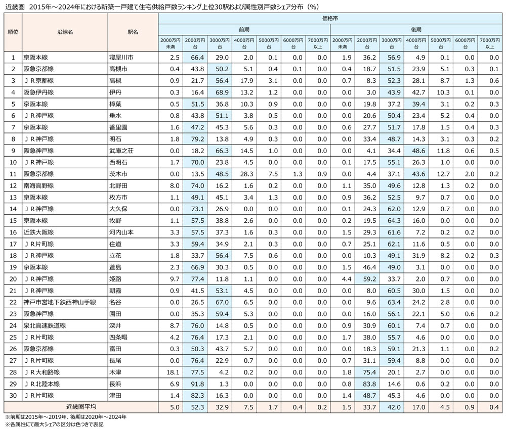 近畿圏　2015年～2024年における新築一戸建て住宅供給戸数ランキング上位30駅および属性別戸数シェア分布（％）