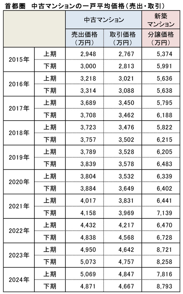 首都圏 中古マンションの一戸平均価格(売出・取引)