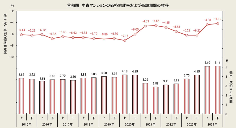 首都圏 中古マンションの価格乖離率および売却期間の推移