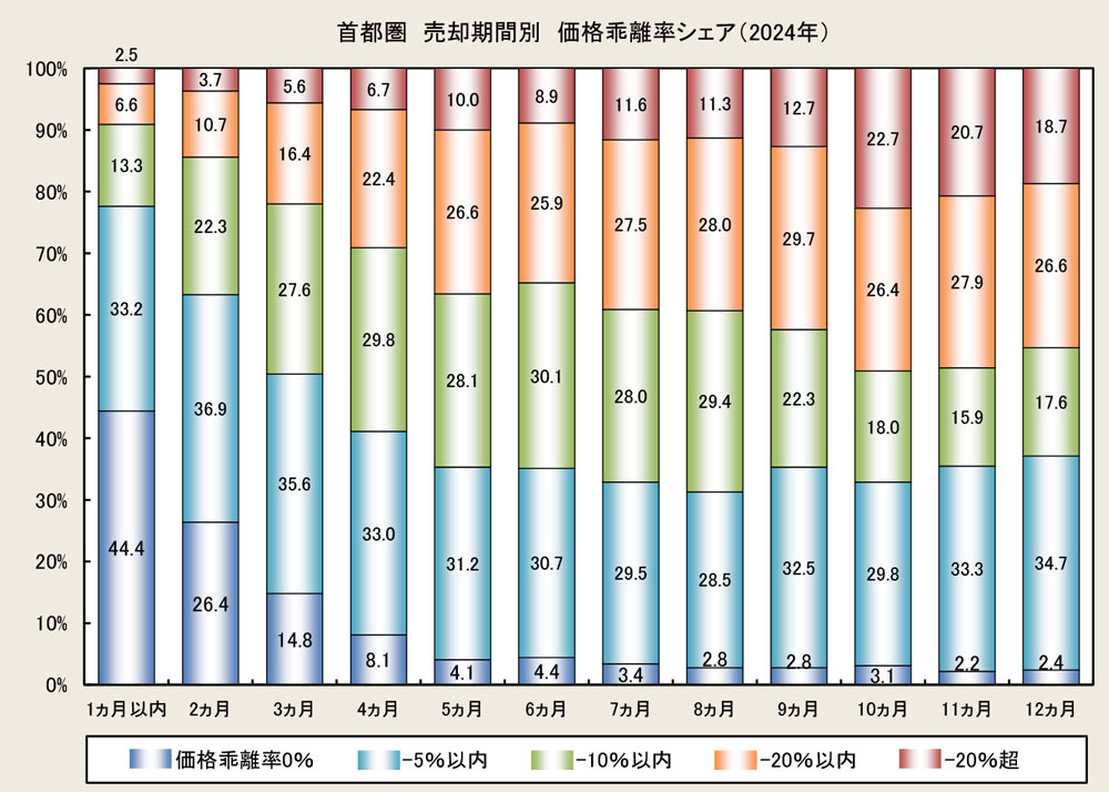 首都圏 売却期間別 価格乖離率シェア(2024年)