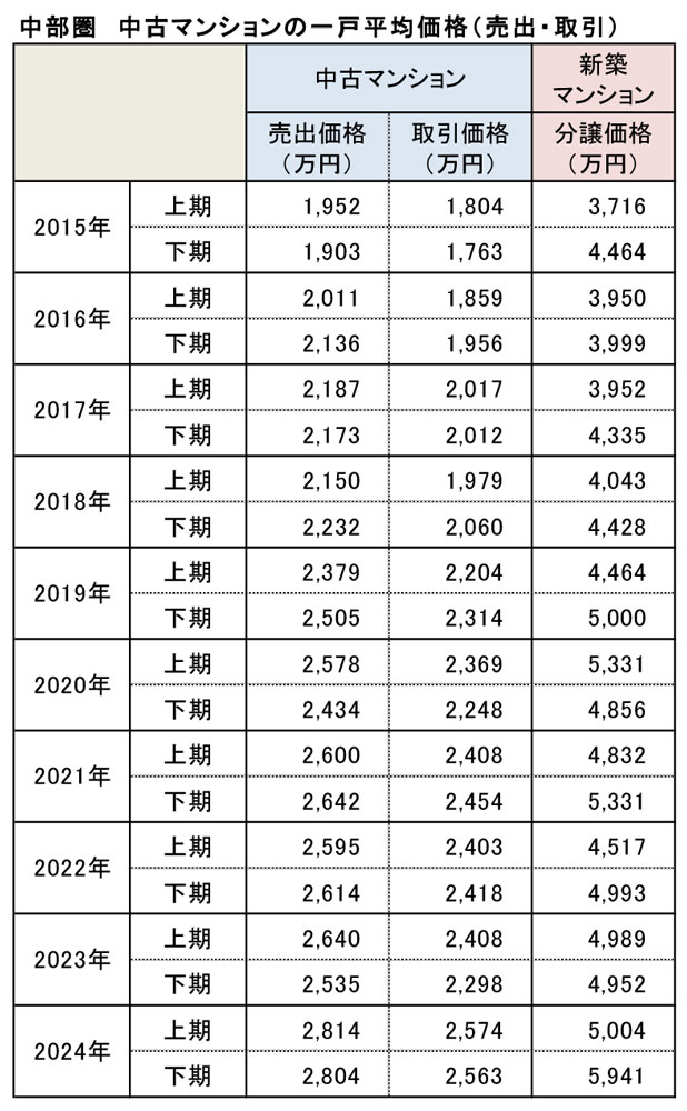 中部圏　中古マンションの一戸平均価格（売出・取引）