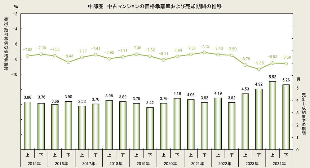 中部圏　中古マンションの価格乖離率および売却期間の推移