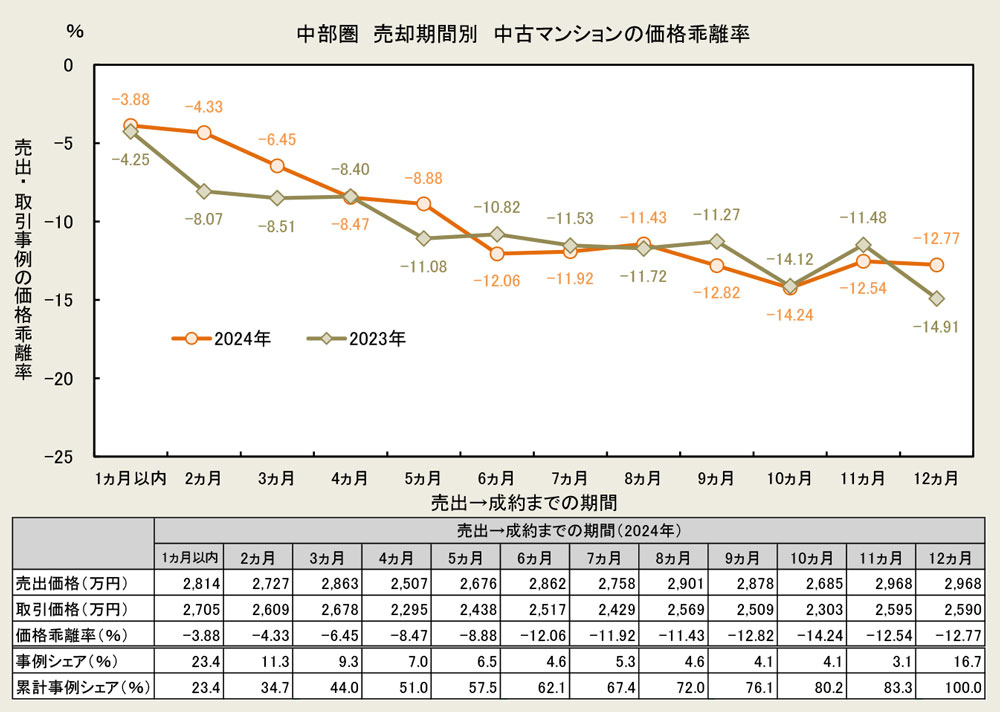 中部圏 売却期間別　中古マンションの価格乖離率