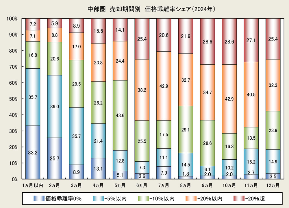 中部圏 売却期間別　価格乖離率シェア（2024年）