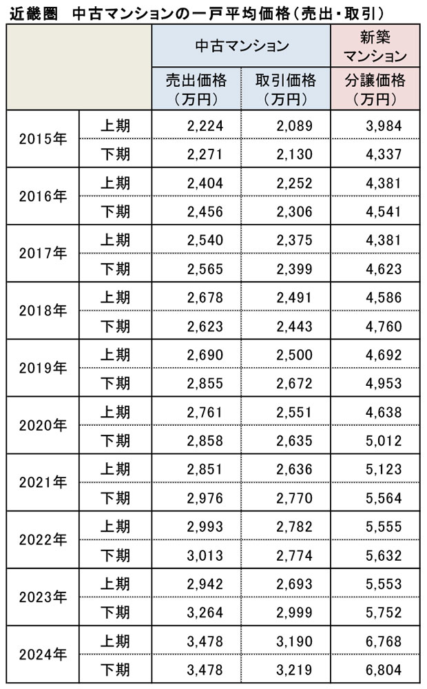 近畿圏　中古マンションの一戸平均価格（売出・取引）