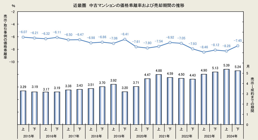 近畿圏　中古マンションの価格乖離率および売却期間の推移