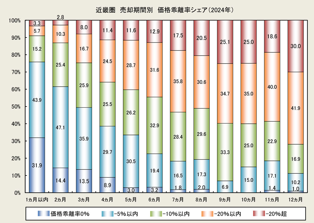 近畿圏 売却期間別　価格乖離率シェア（2024年）