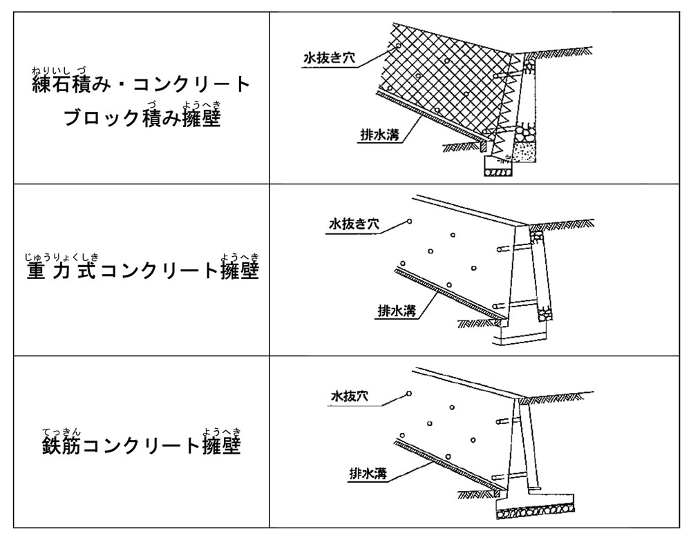 国土交通省「我が家の擁壁チェックシート（案）」より抜粋