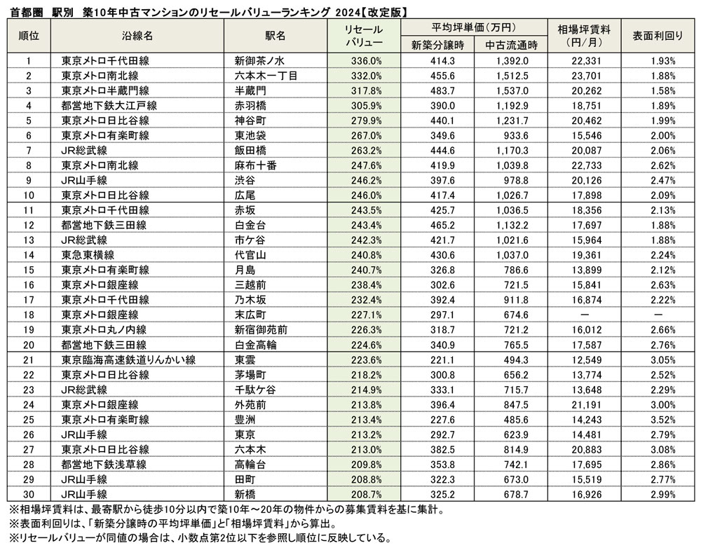 首都圏　駅別　築10年中古マンションのリセールバリューランキング2024【改定版】