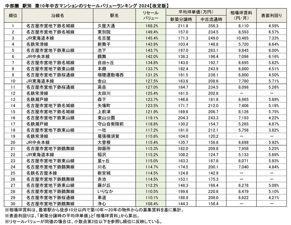 中部圏　駅別　築10年中古マンションのリセールバリューランキング2024【改定版】