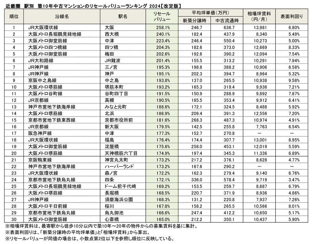 近畿圏　駅別　築10年中古マンションのリセールバリューランキング2024【改定版】