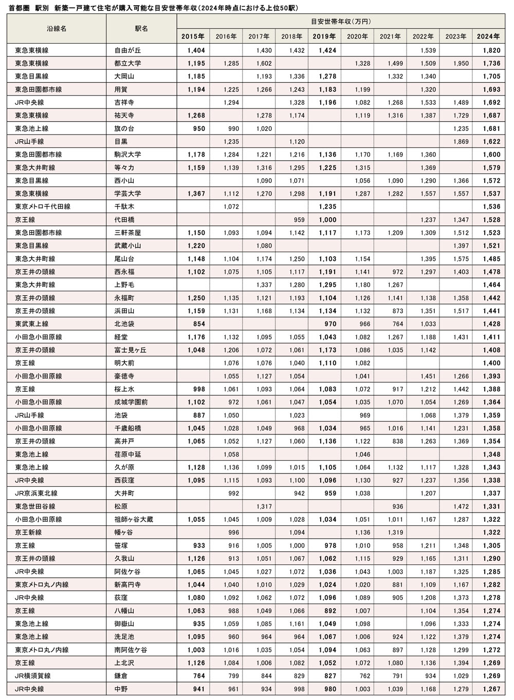 首都圏　駅別　新築一戸建て住宅が購入可能な目安世帯年収（2024年時点における上位50駅）