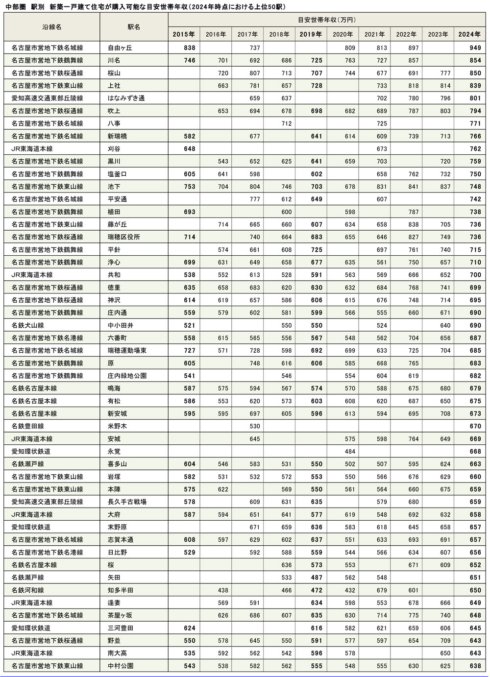 中部圏　駅別　新築一戸建て住宅が購入可能な目安世帯年収（2024年時点における上位50駅）