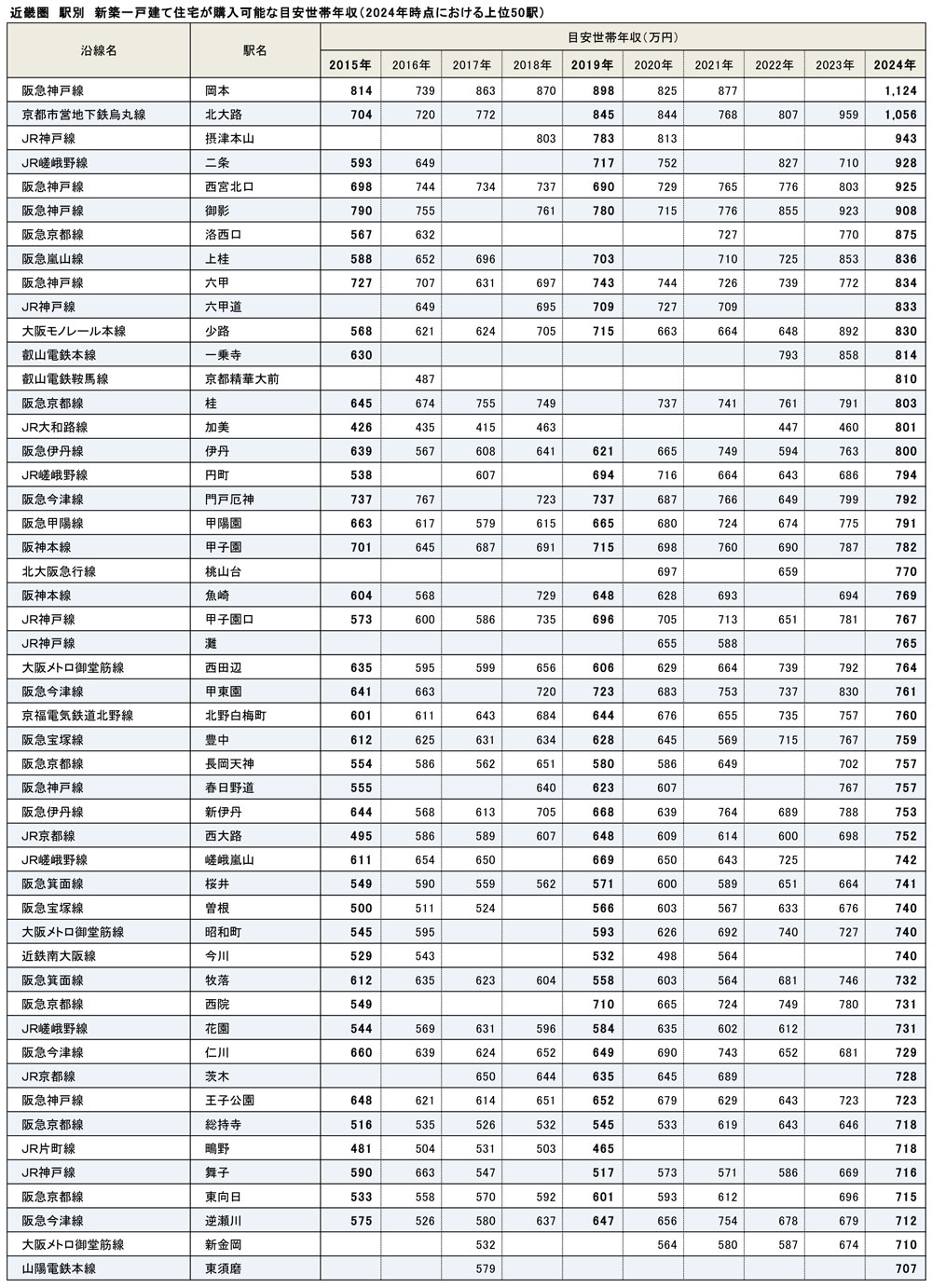 近畿圏　駅別　新築一戸建て住宅が購入可能な目安世帯年収（2024年時点における上位50駅）