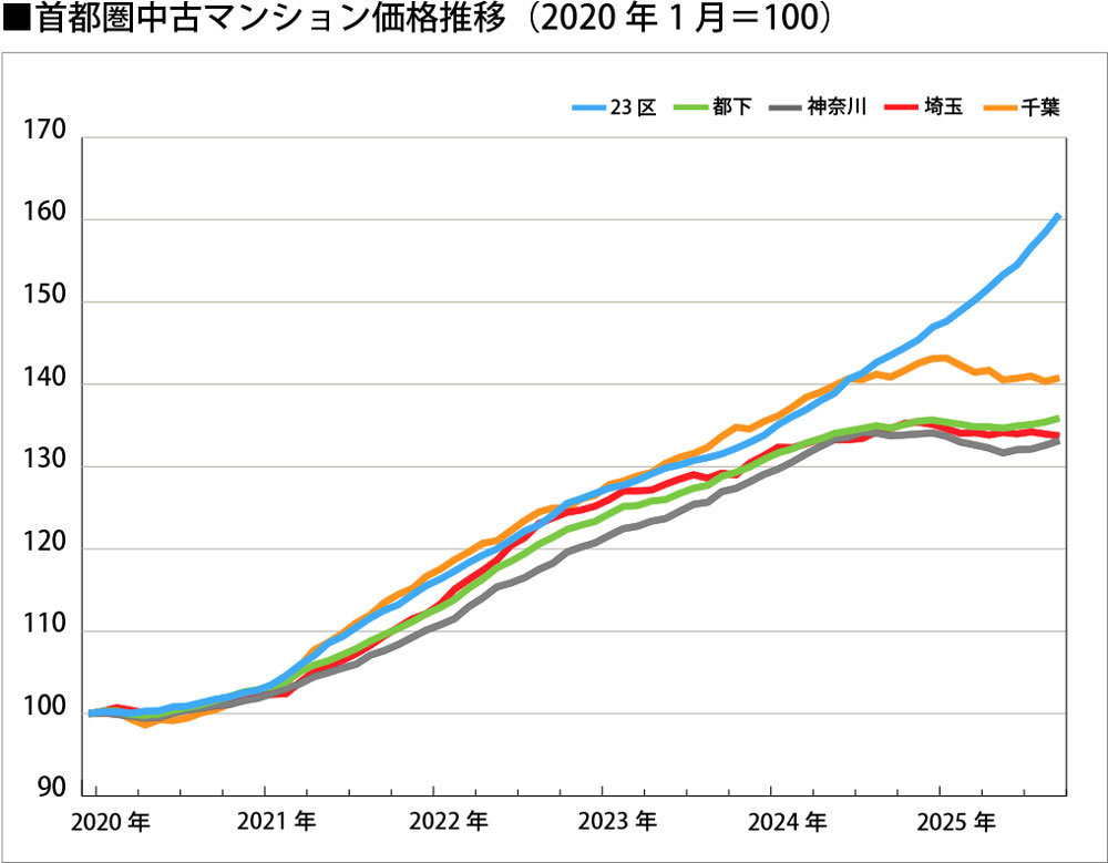 首都圏中古マンション価格推移（2020年1月＝100）