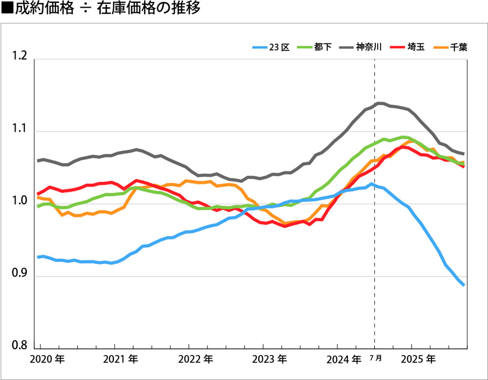 成約価格÷在庫価格の推移