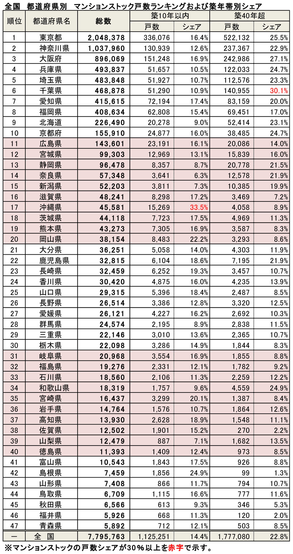 全国　都道府県別　マンションストック戸数ランキングおよび築年帯別シェア