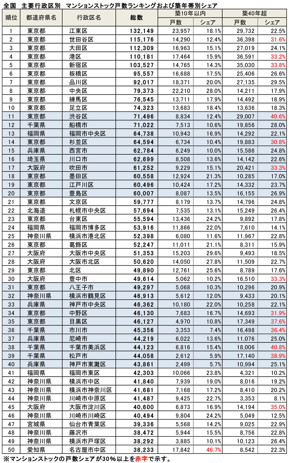 全国　主要行政区別　マンションストック戸数ランキングおよび築年帯別シェア