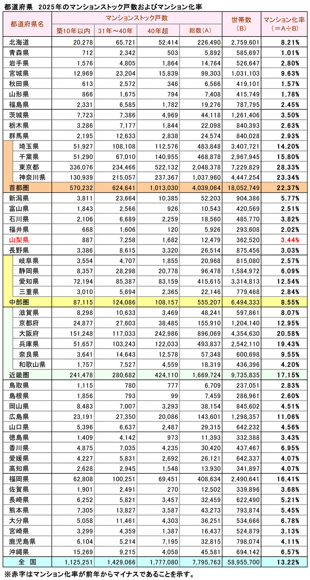 都道府県　2025年のマンションストック戸数およびマンション化率