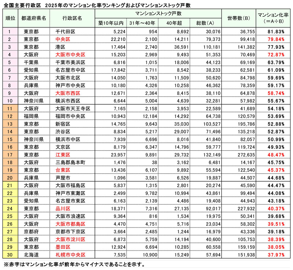 全国主要行政区　2025年のマンション化率ランキングおよびマンションストック戸数
