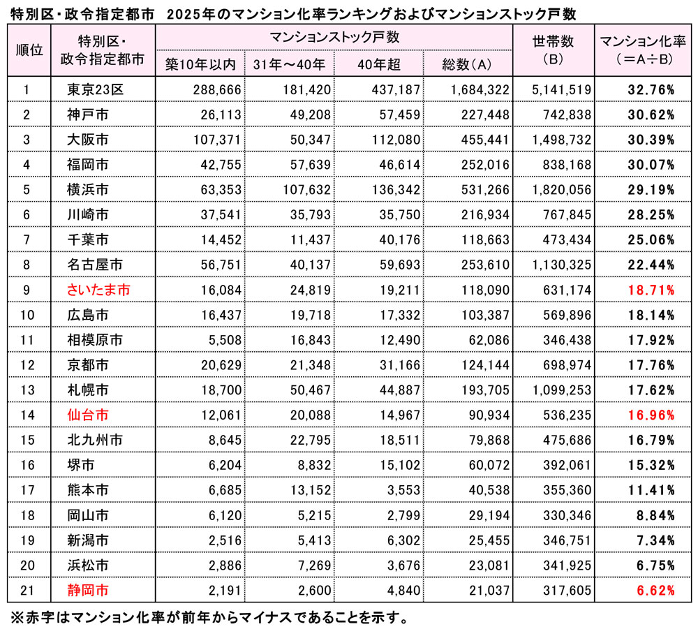 特別区・政令指定都市　2025年のマンション化率ランキングおよびマンションストック戸数