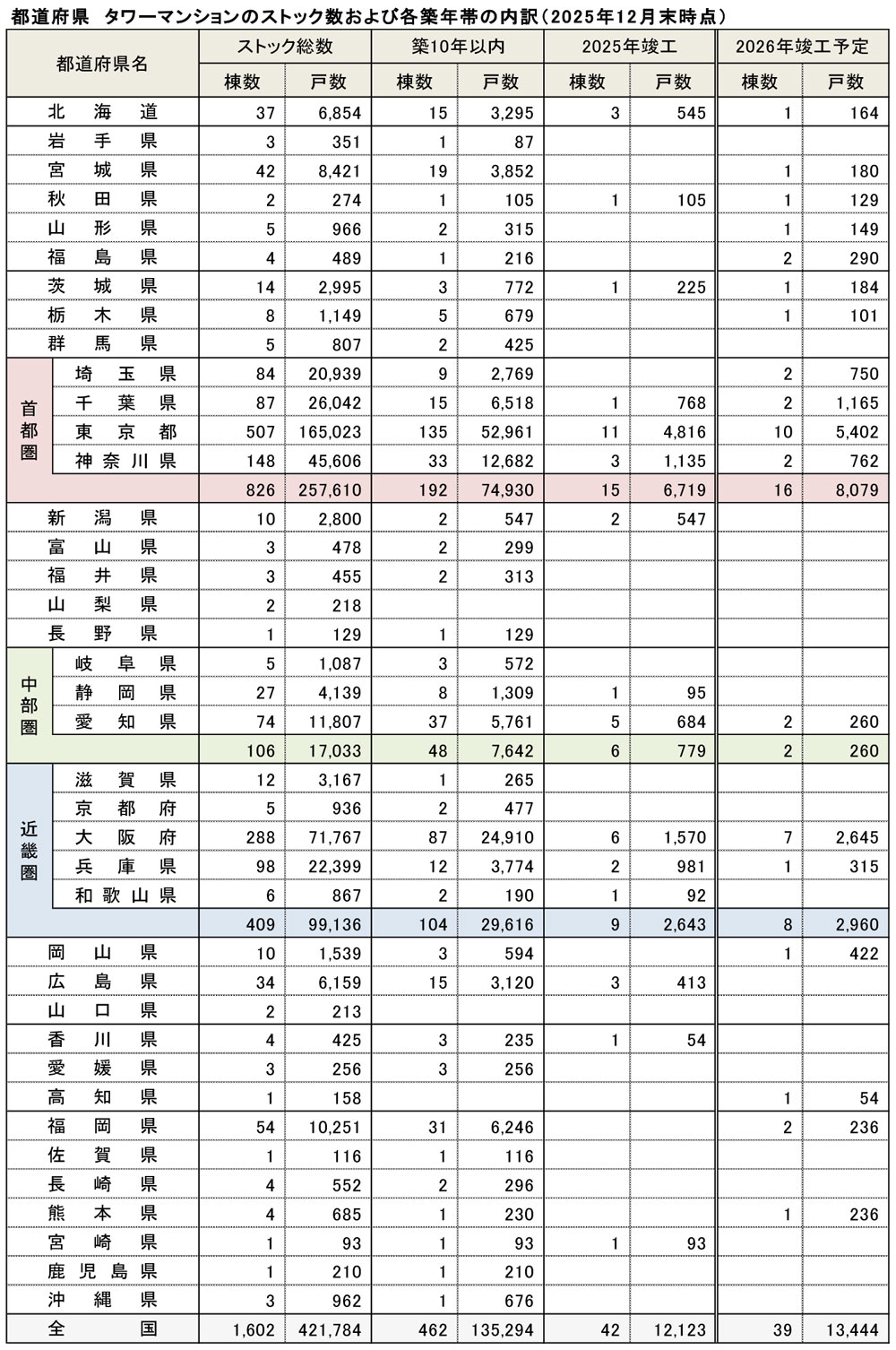 都道府県　タワーマンションのストック数および各築年帯の内訳（2025年12月末時点）
