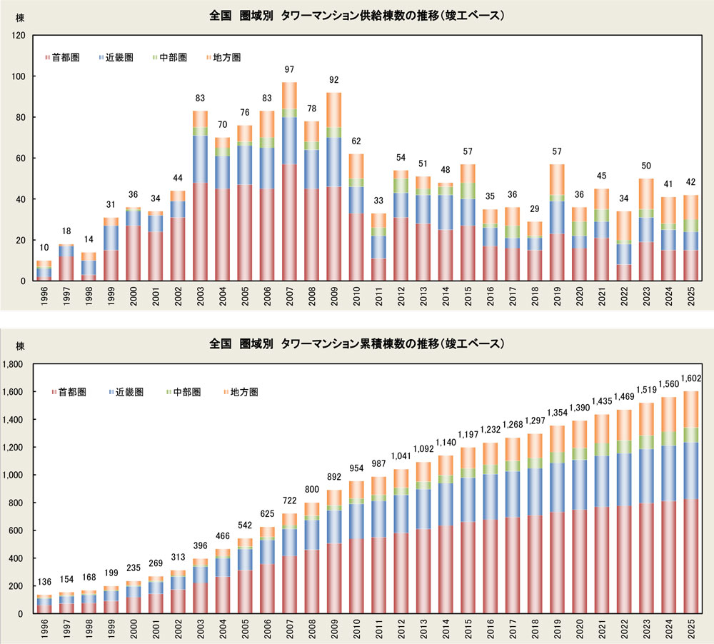 全国圏域別タワーマンション供給棟数／累積棟数の推移（竣工ベース）