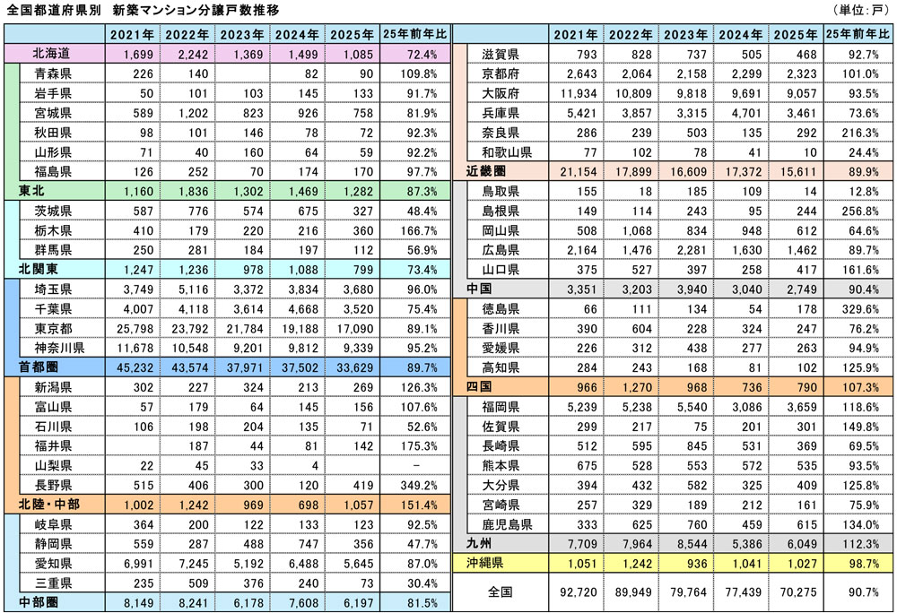 全国都道府県別　新築マンション供給戸数推移