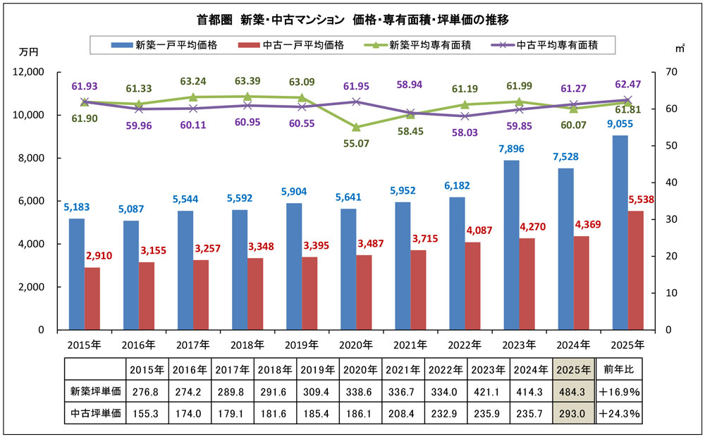 首都圏　新築・中古マンション価格・専有面積・坪単価の推移