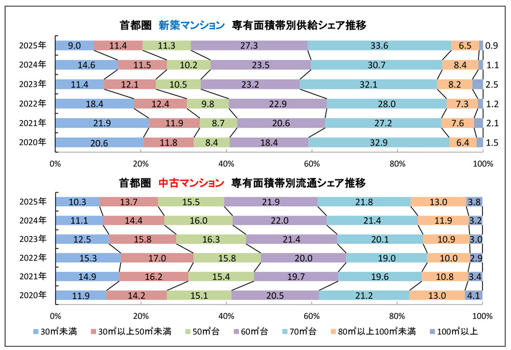 首都圏　新築・中古マンションの専有面積帯別供給シェア推移