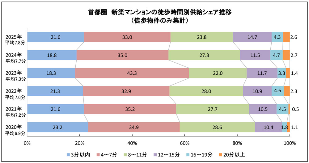 首都圏　新築マンションの徒歩時間別供給シェア推移（徒歩物件のみ集計）