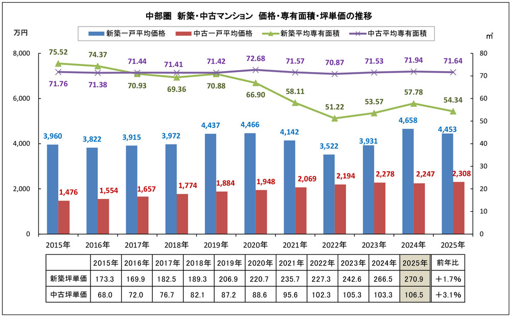 中部圏　新築・中古マンション価格・専有面積・坪単価の推移
