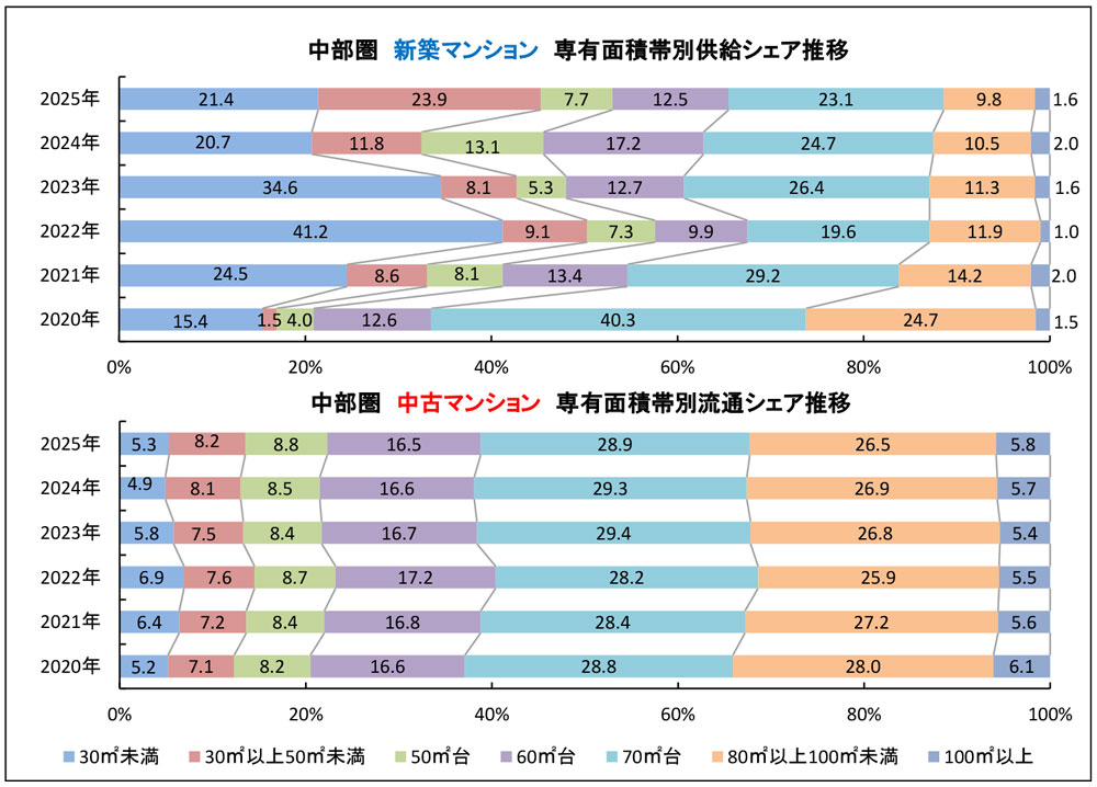 中部圏　新築・中古マンションの専有面積帯別シェア推移