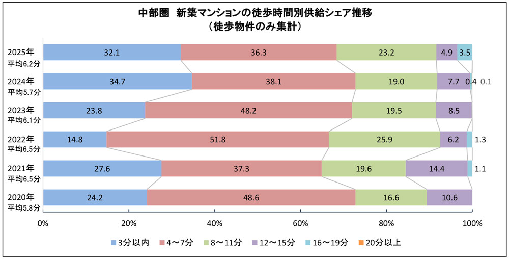 中部圏　新築マンションの徒歩時間別供給シェア推移（徒歩物件のみ集計）