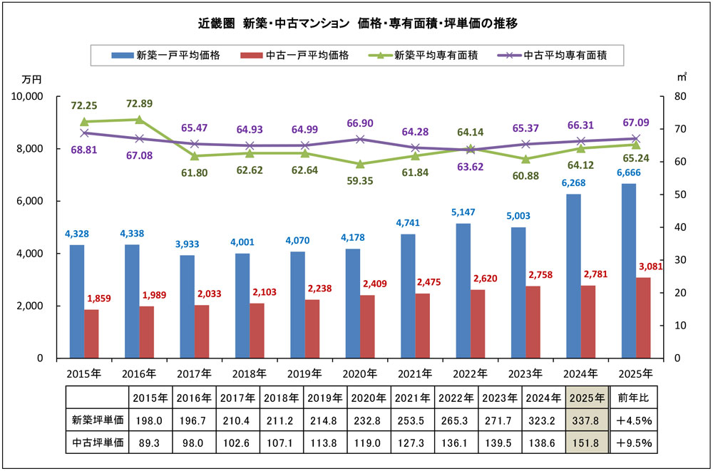 近畿圏　 新築・中古マンション価格・専有面積・坪単価の推移